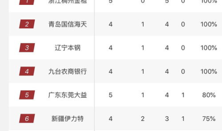 cba最新排名榜,广厦领跑,辽宁紧随,广东稳居中游